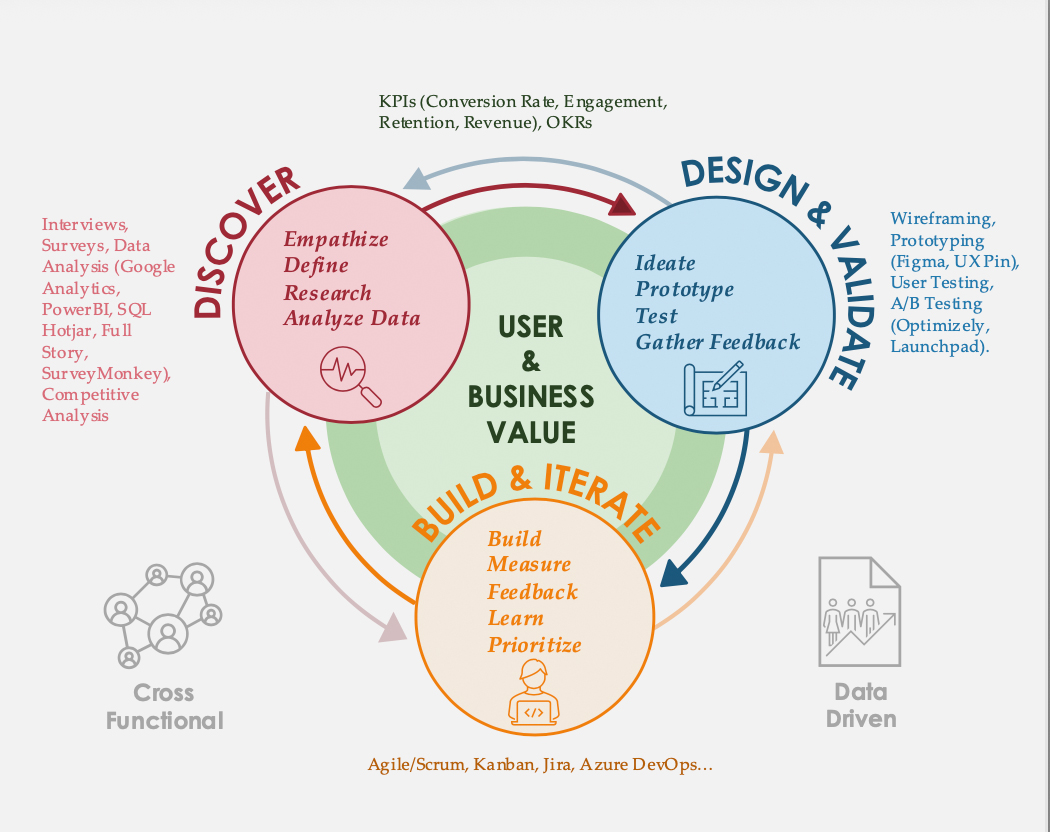 My Product Development Framework — diagram showing Discover, Design, Build, and Measure phases around User & Business Value